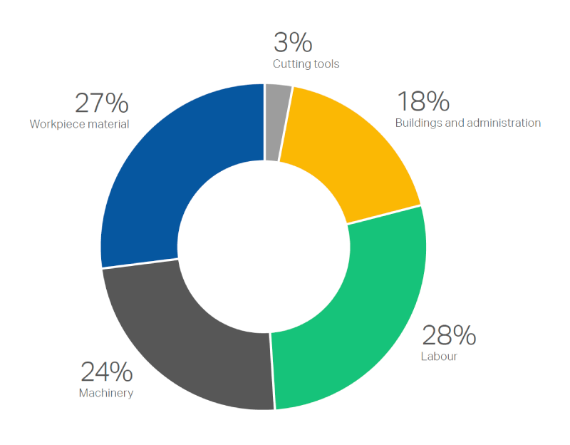 Cost reduction strategies in manufacturing